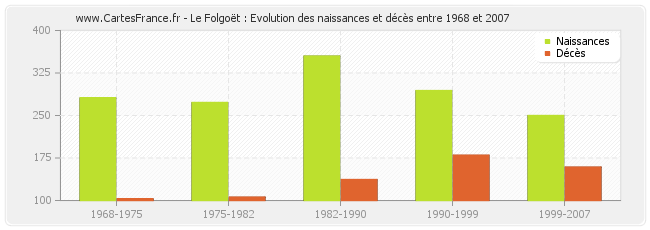 Le Folgoët : Evolution des naissances et décès entre 1968 et 2007